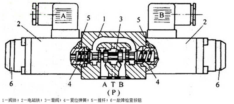 电磁换向阀 电磁换向阀